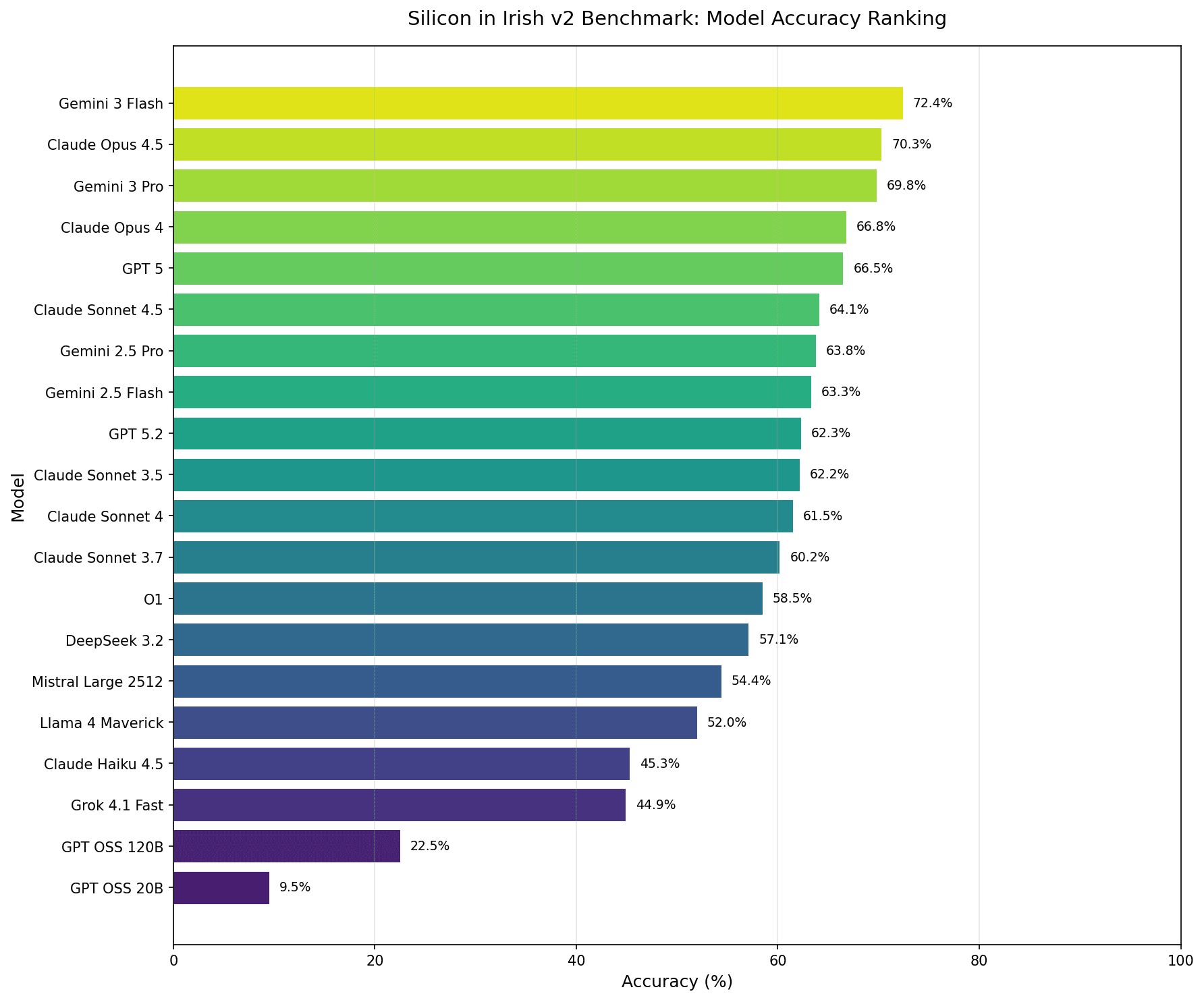 A bar chart of accuracy for all the models across all tasks in the benchmark with clustering around the 63% for most models, with Flash 3 and Claude Opus 4.5 out in front and the GPT OSS models at the bottom.