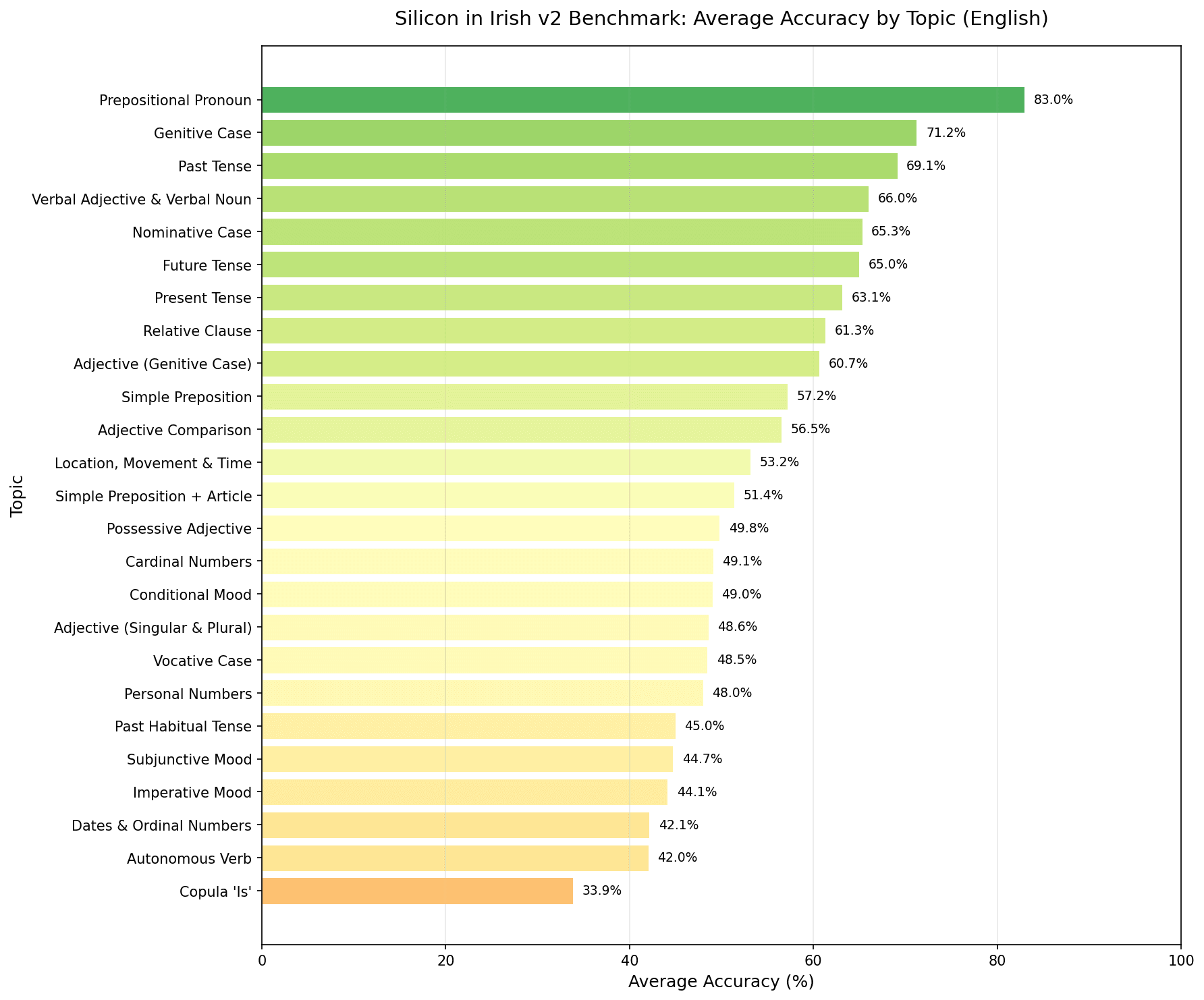 A barchart of the average model accuracy across the topic areas ranging from 83% for prepositional pronouns and 33% for the copula 'is'