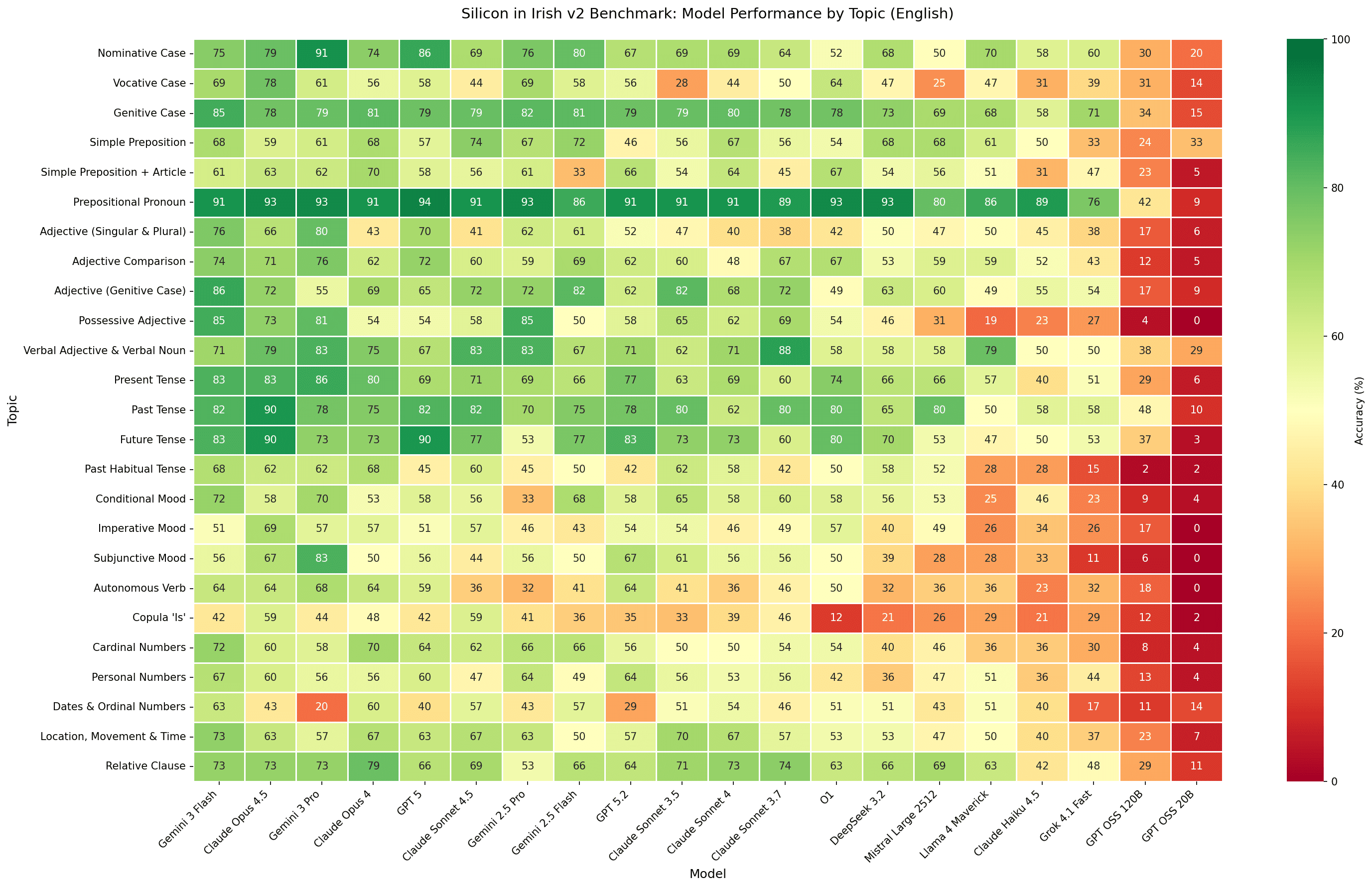 A heat map of topics versus models so we can see where each failed.
