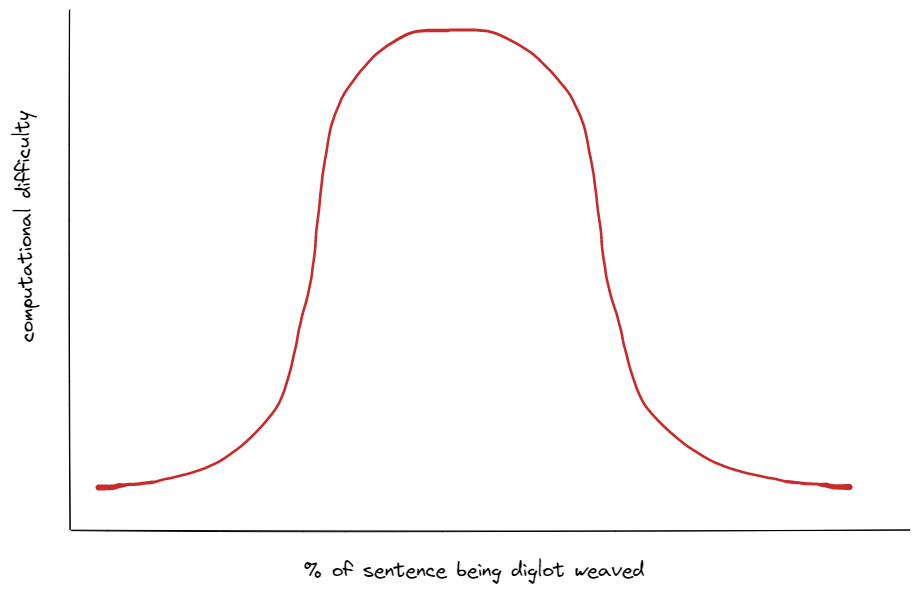 A graph showing the relationship between computational difficulty of translation and percentage of the sentence in a foreign language